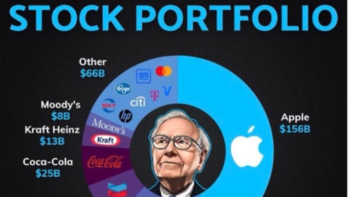 Warren Buffett Portfolio