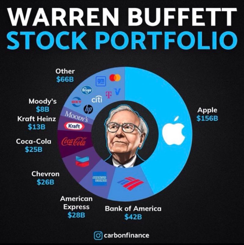 Warren Buffett